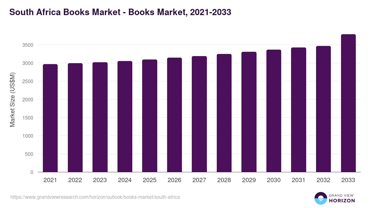 South Africa books market, 2021-2033 (US$M)