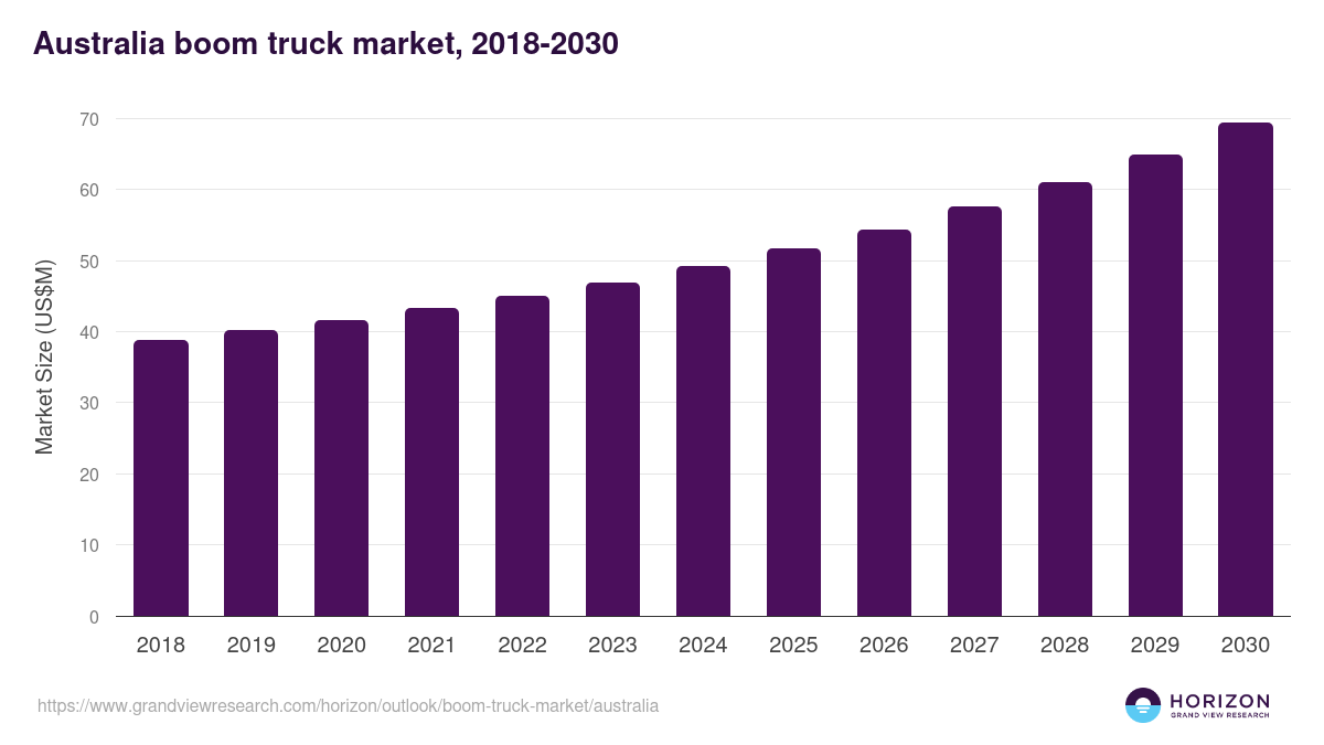 Australia boom truck market, 2018-2030 (US$M)
