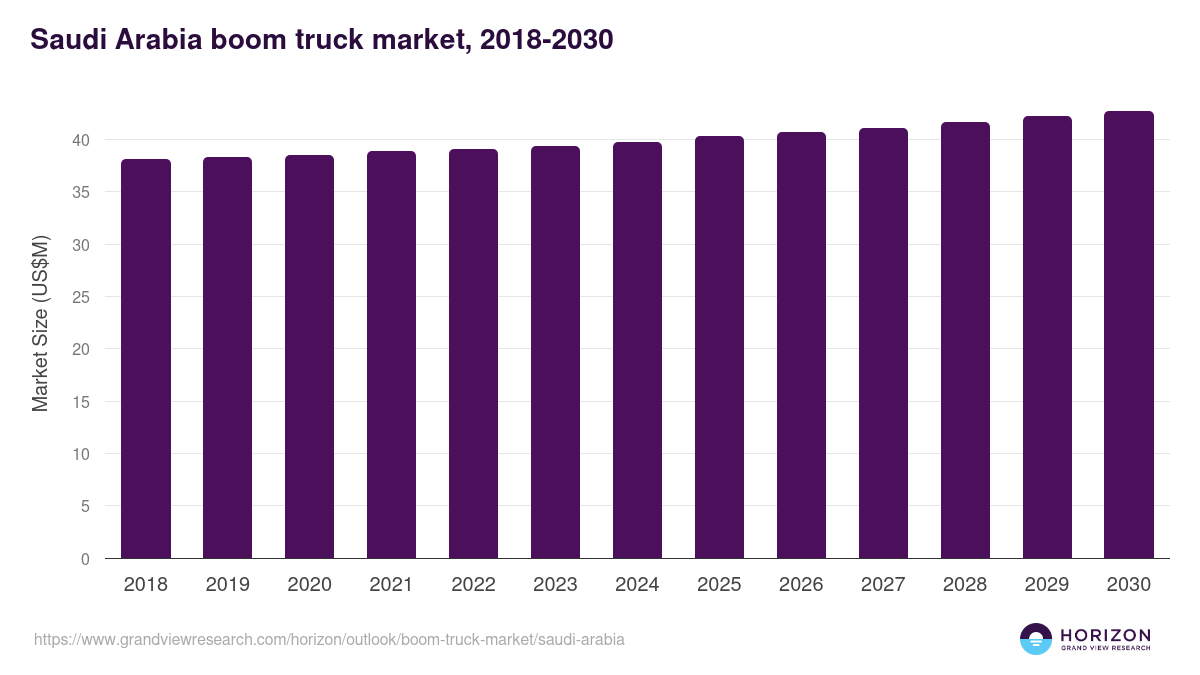 Saudi Arabia boom truck market, 2018-2030 (US$M)