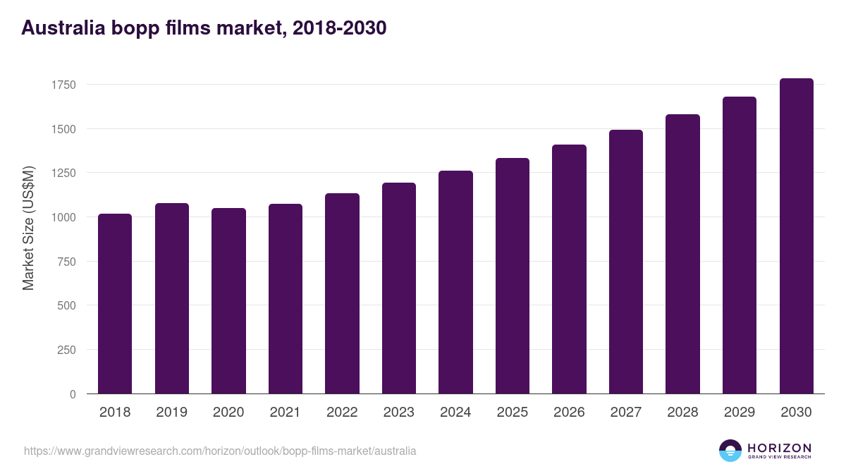 Australia bopp films market, 2021-2033 (US$M)