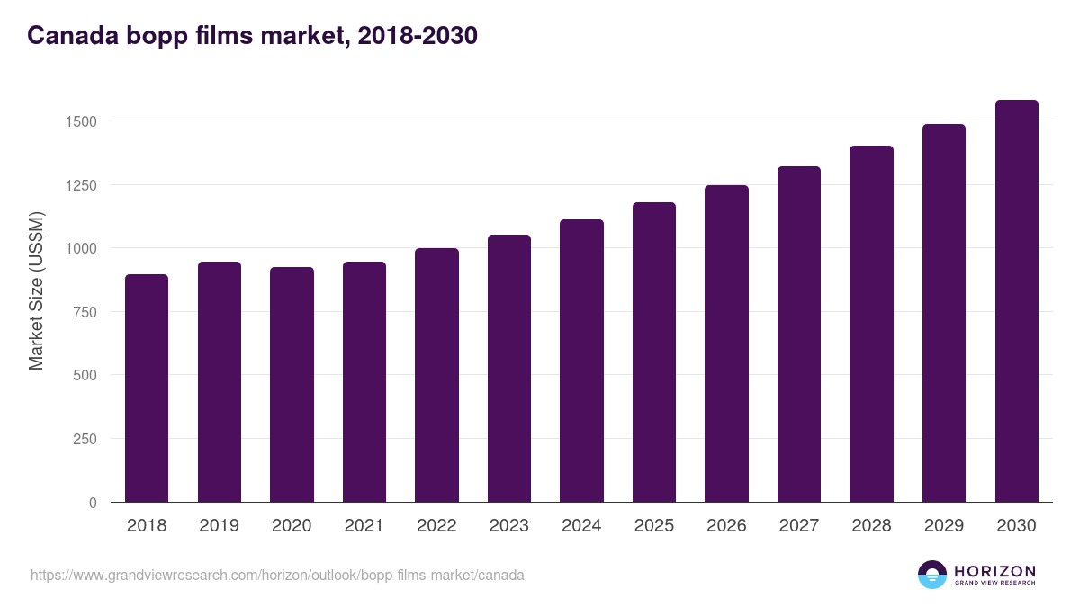 Canada bopp films market, 2018-2030 (US$M)