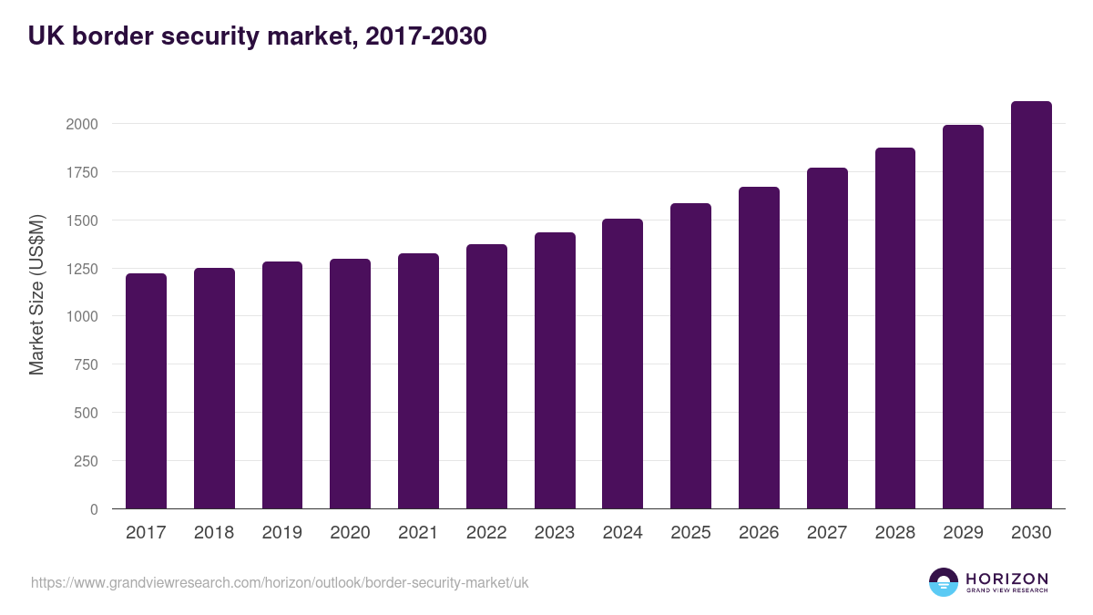 UK border security market, 2017-2030 (US$M)
