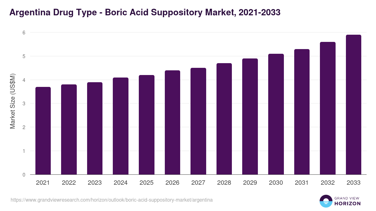 Argentina boric acid suppository market, 2021-2033 (US$M)