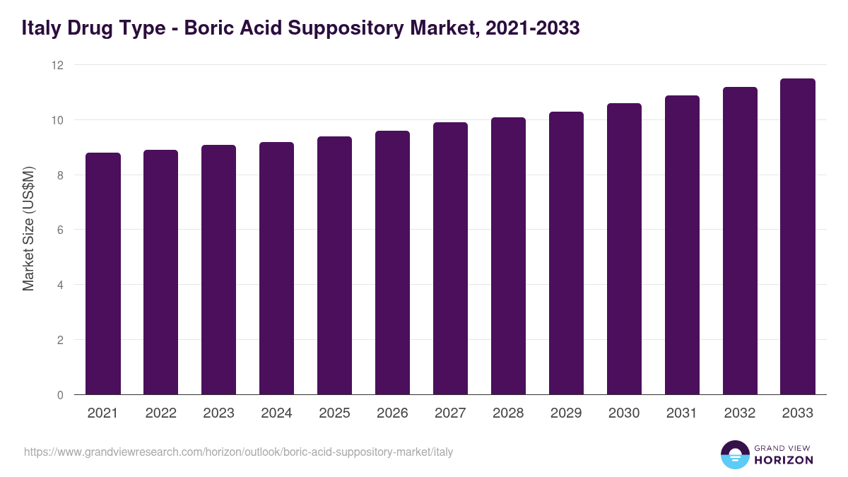 Italy boric acid suppository market, 2021-2033 (US$M)