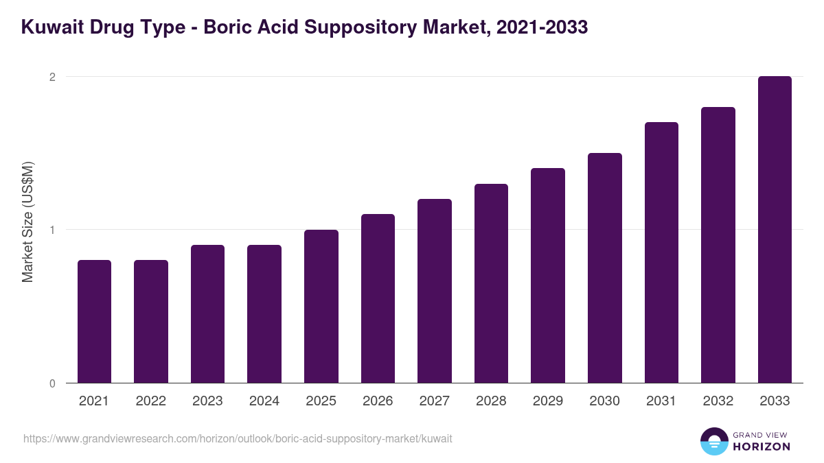 Kuwait boric acid suppository market, 2021-2033 (US$M)