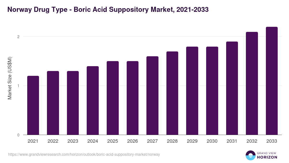 Norway boric acid suppository market, 2021-2033 (US$M)