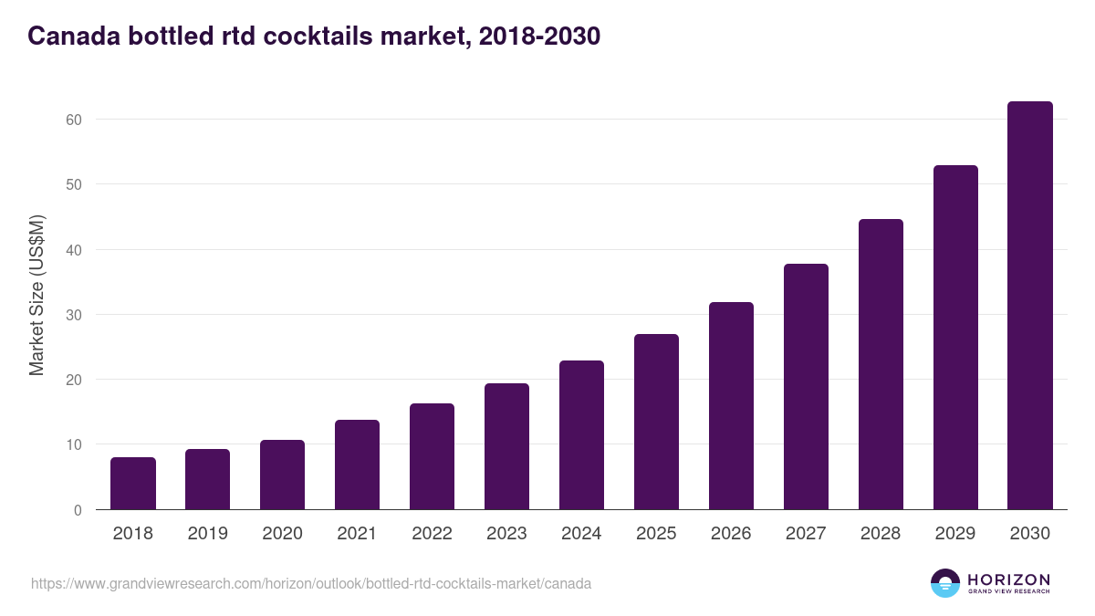 Canada bottled rtd cocktails market, 2018-2030 (US$M)