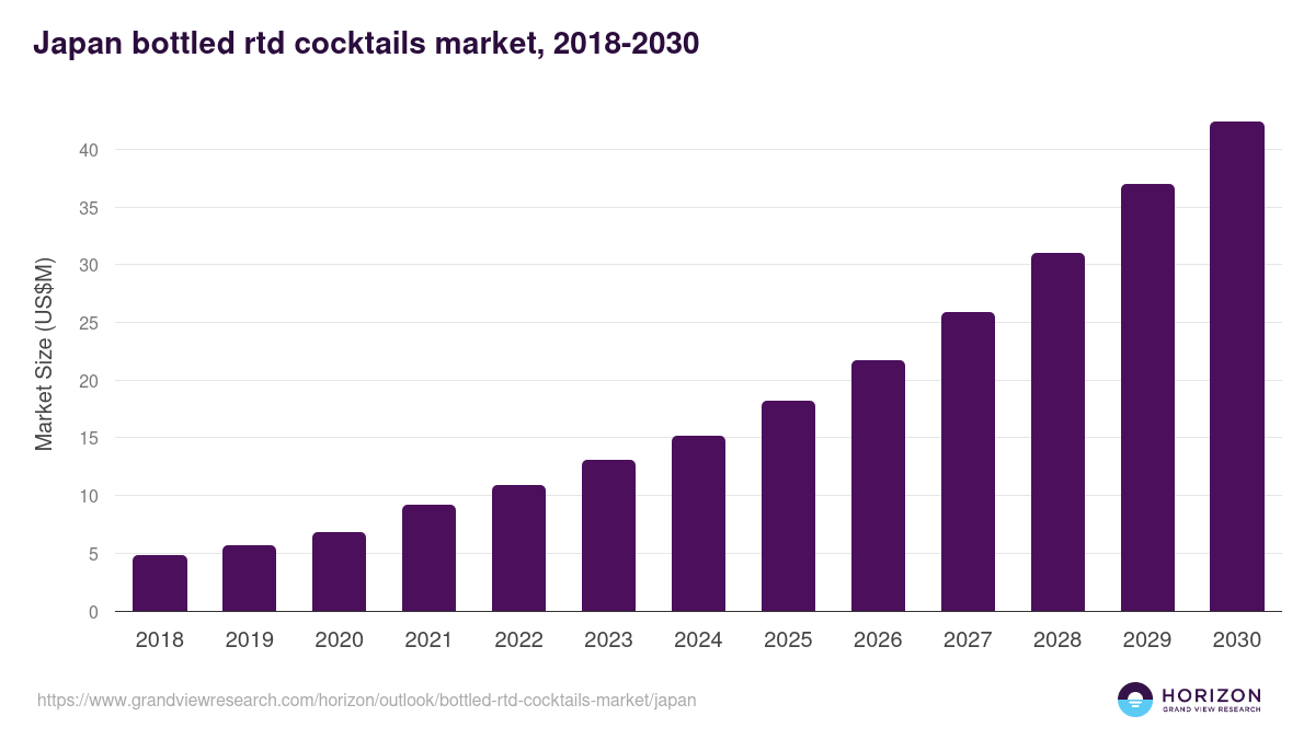 Japan bottled rtd cocktails market, 2018-2030 (US$M)