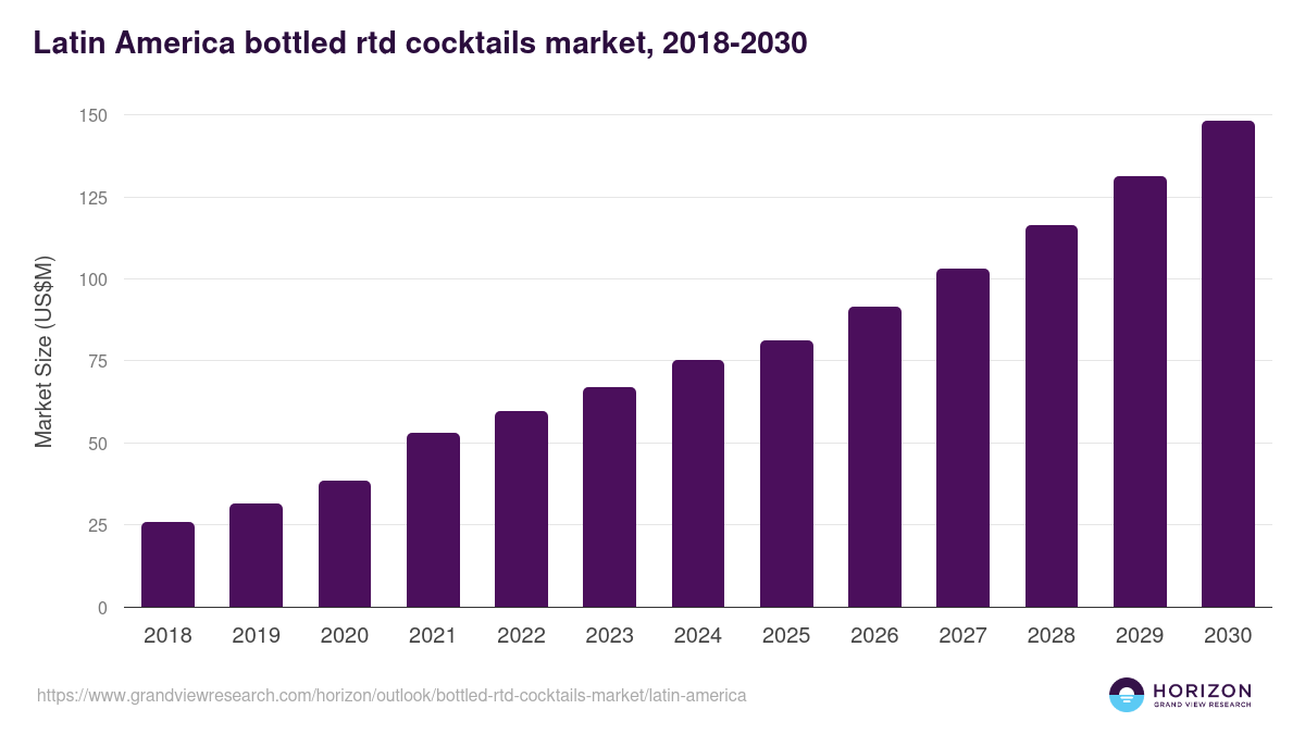 Latin America bottled rtd cocktails market, 2018-2030 (US$M)