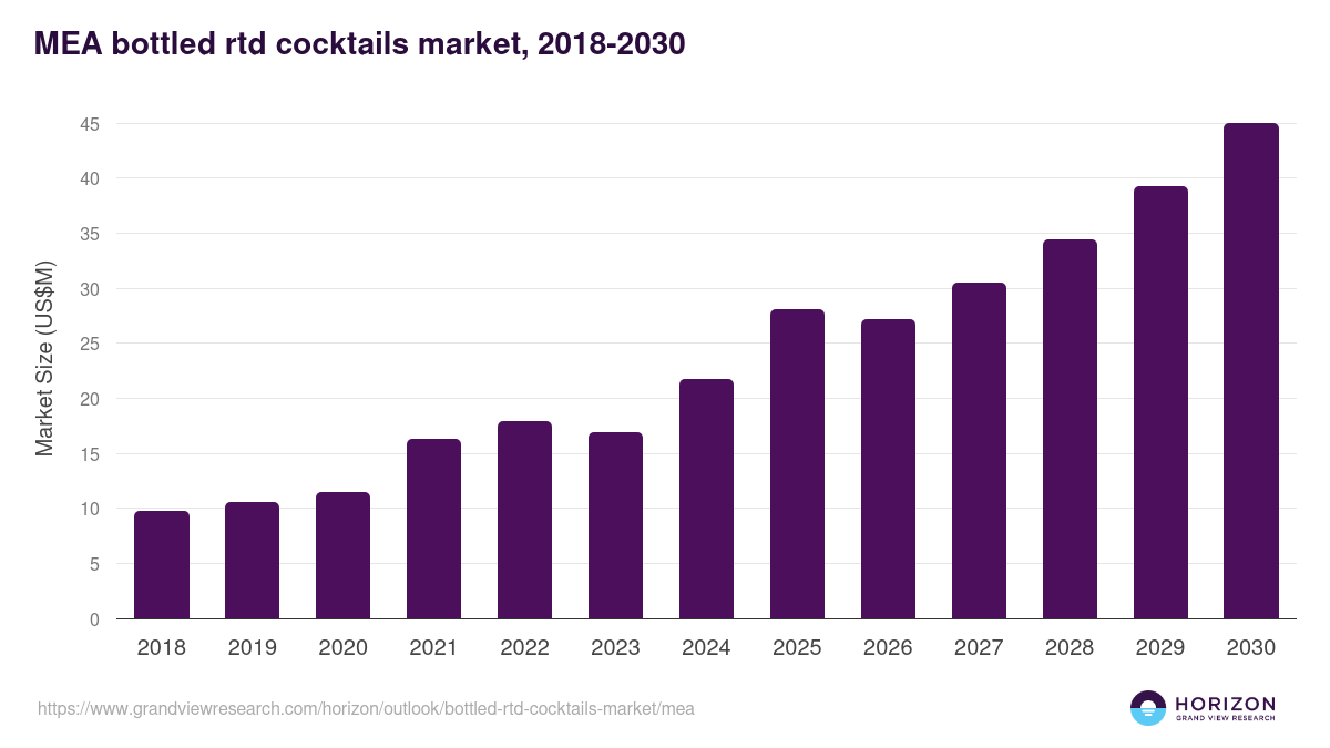 Middle East & Africa bottled rtd cocktails market, 2018-2030 (US$M)