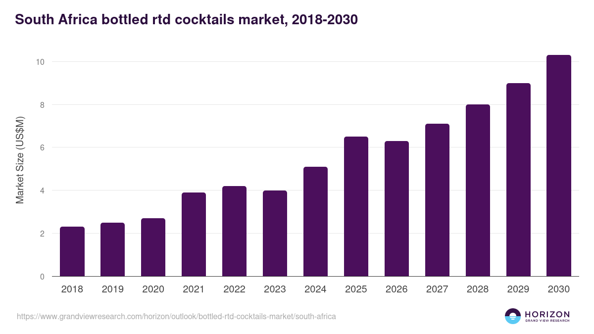 South Africa bottled rtd cocktails market, 2018-2030 (US$M)