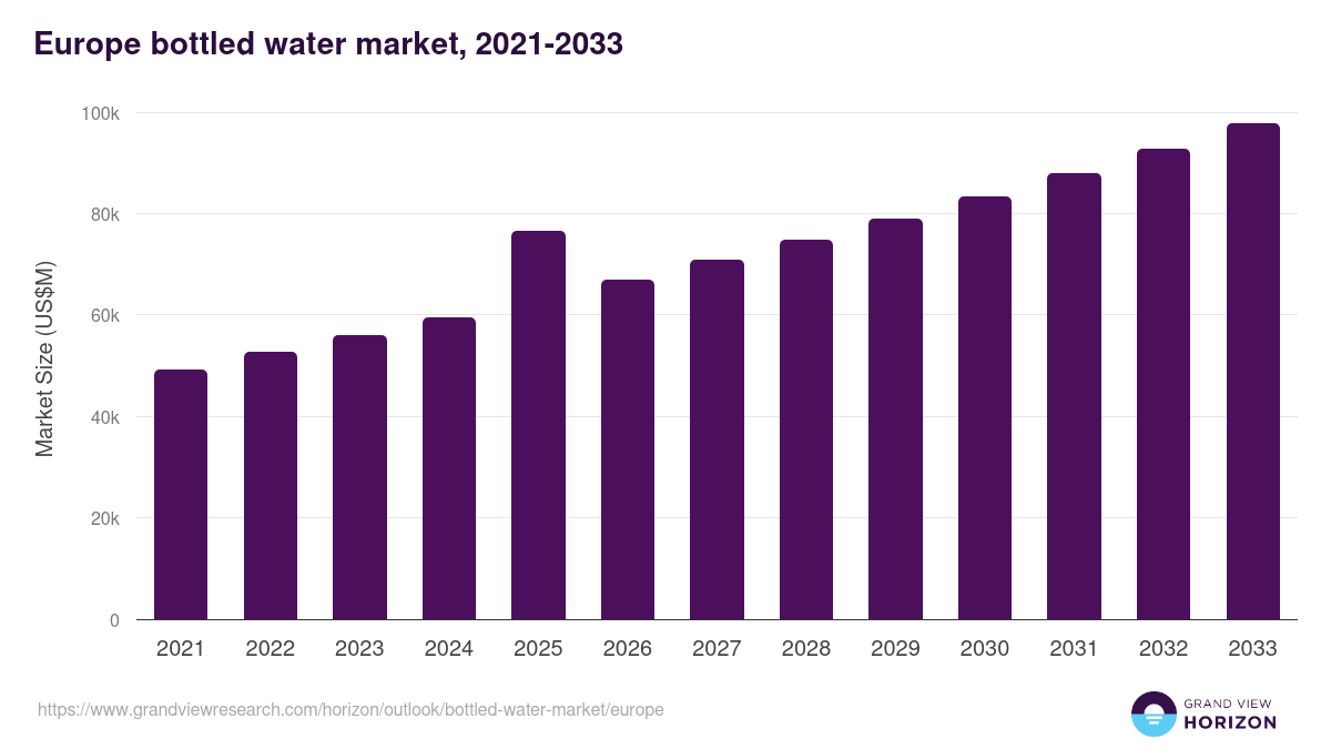 Europe bottled water market, 2021-2033 (US$M)