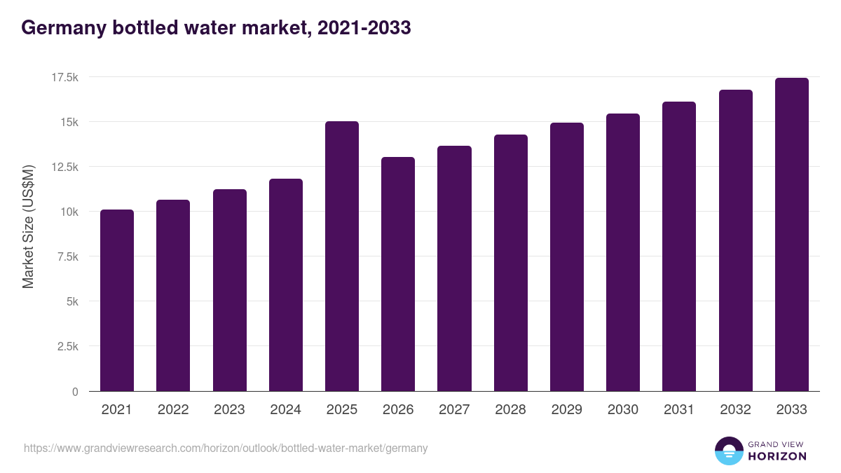 Germany bottled water market, 2021-2033 (US$M)