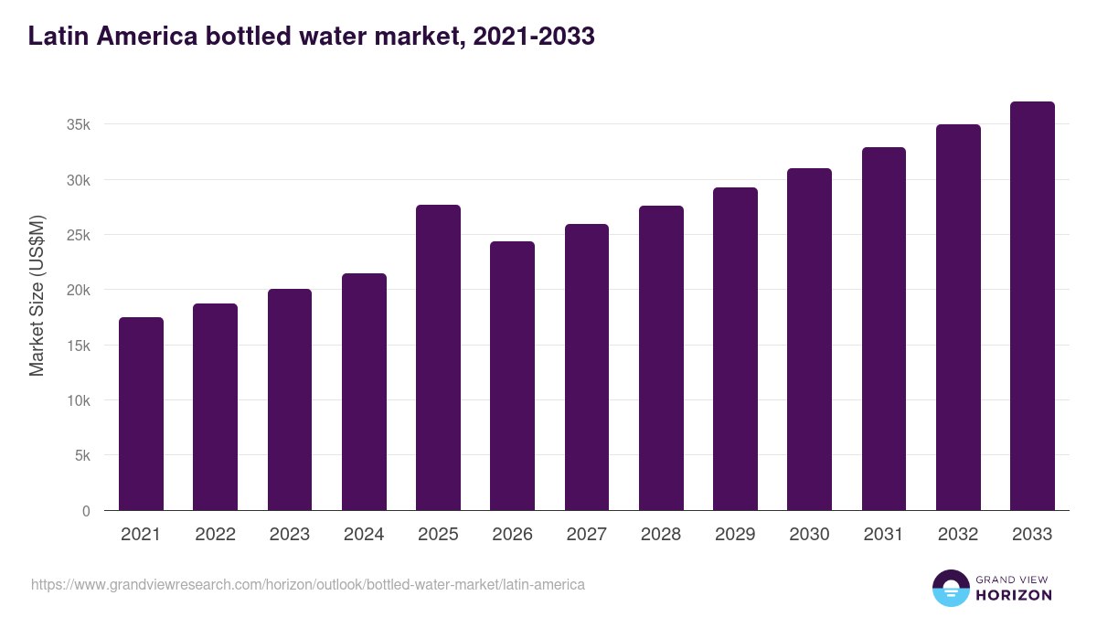 Latin America bottled water market, 2021-2033 (US$M)