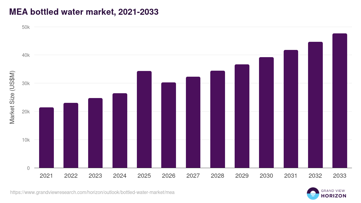 Middle East & Africa bottled water market, 2021-2033 (US$M)