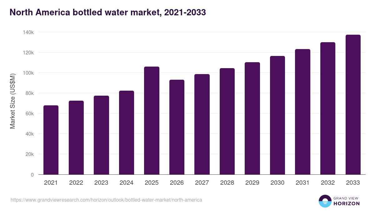 North America bottled water market, 2021-2033 (US$M)