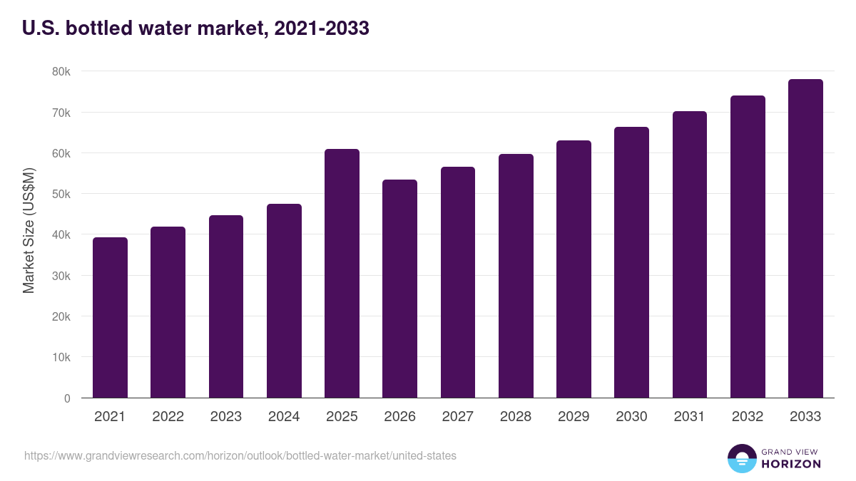 U.S. bottled water market, 2021-2033 (US$M)