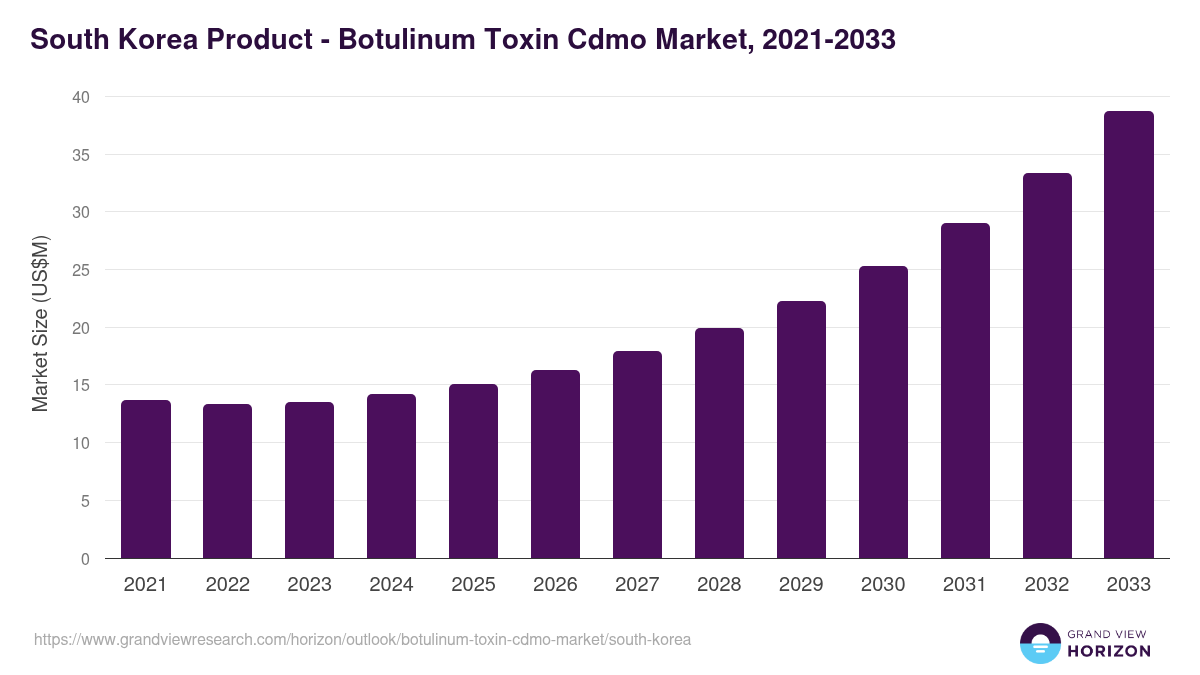 South Korea botulinum toxin cdmo market, 2021-2033 (US$M)