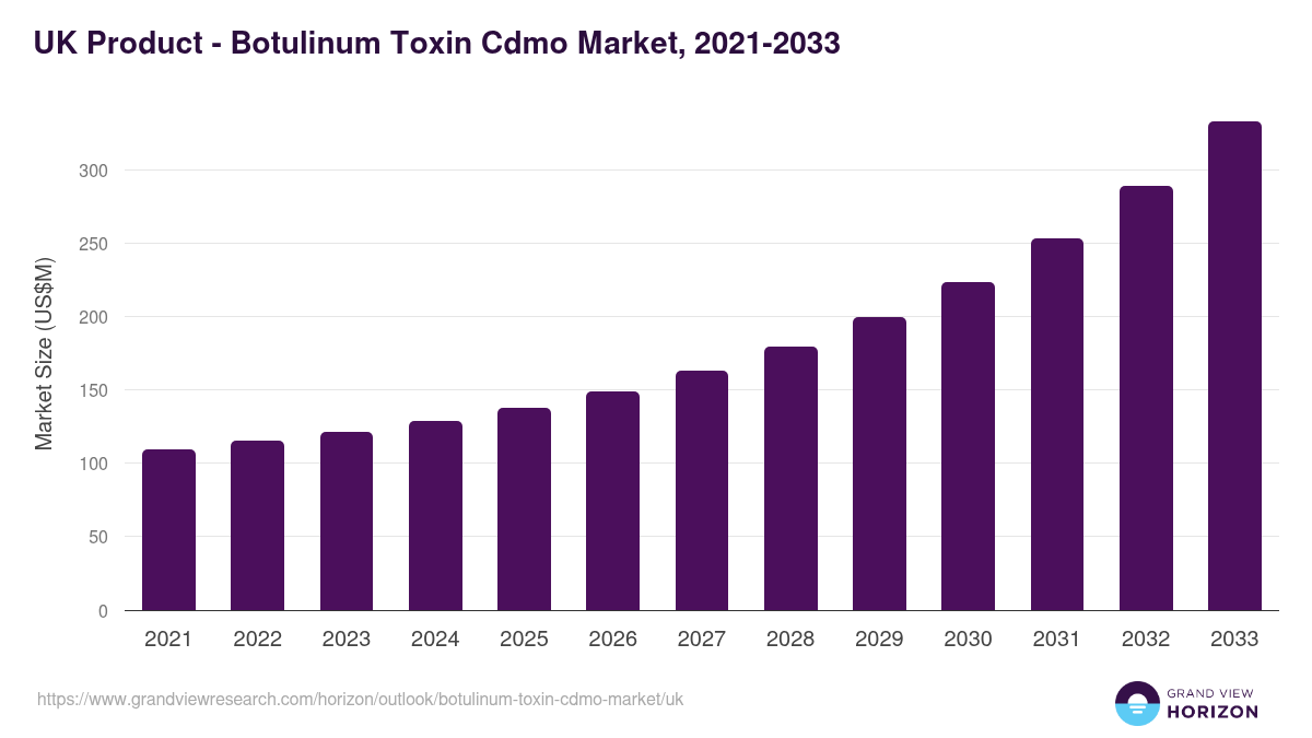 UK botulinum toxin cdmo market, 2021-2033 (US$M)
