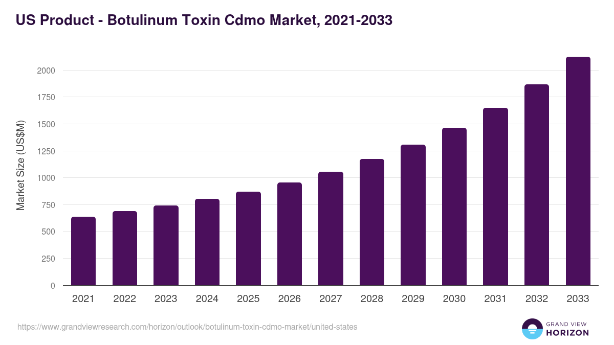 U.S. botulinum toxin cdmo market, 2021-2033 (US$M)