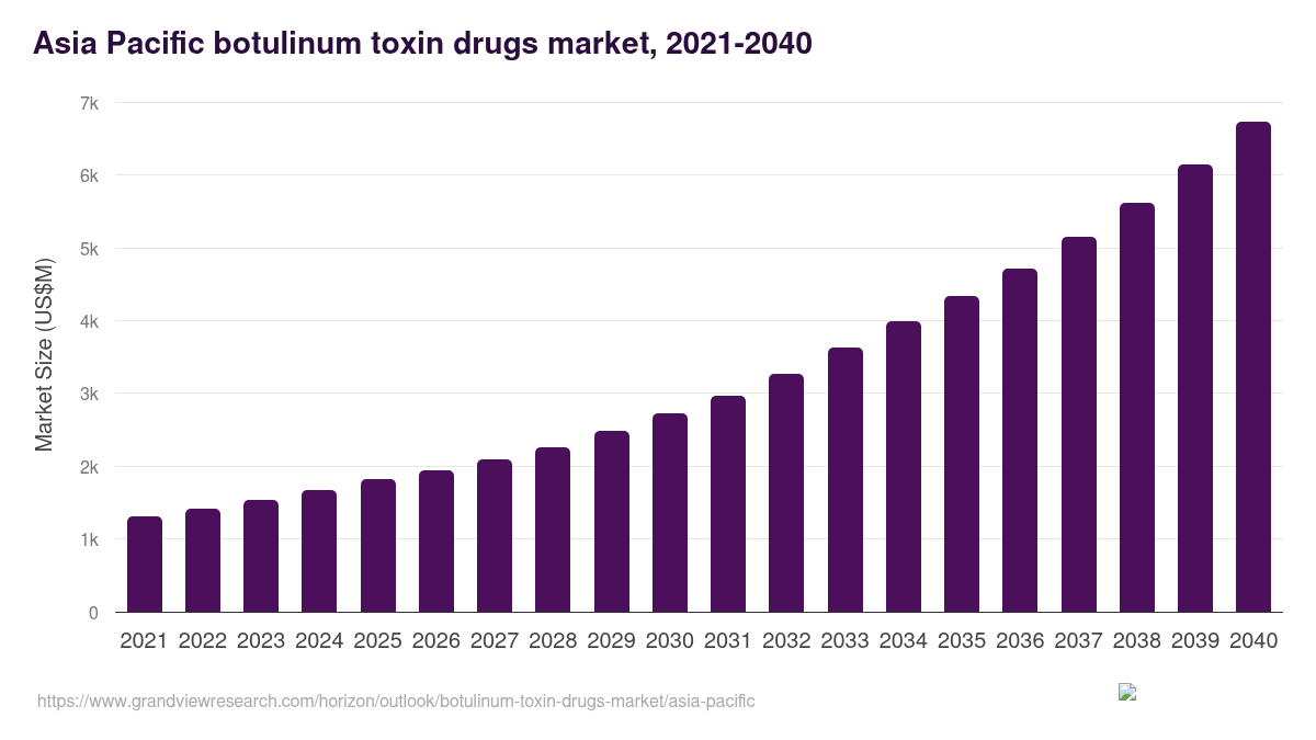 Asia Pacific botulinum toxin drugs market, 2021-2040 (US$M)