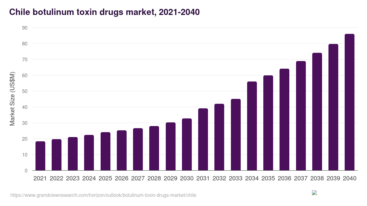 Chile botulinum toxin drugs market, 2021-2040 (US$M)