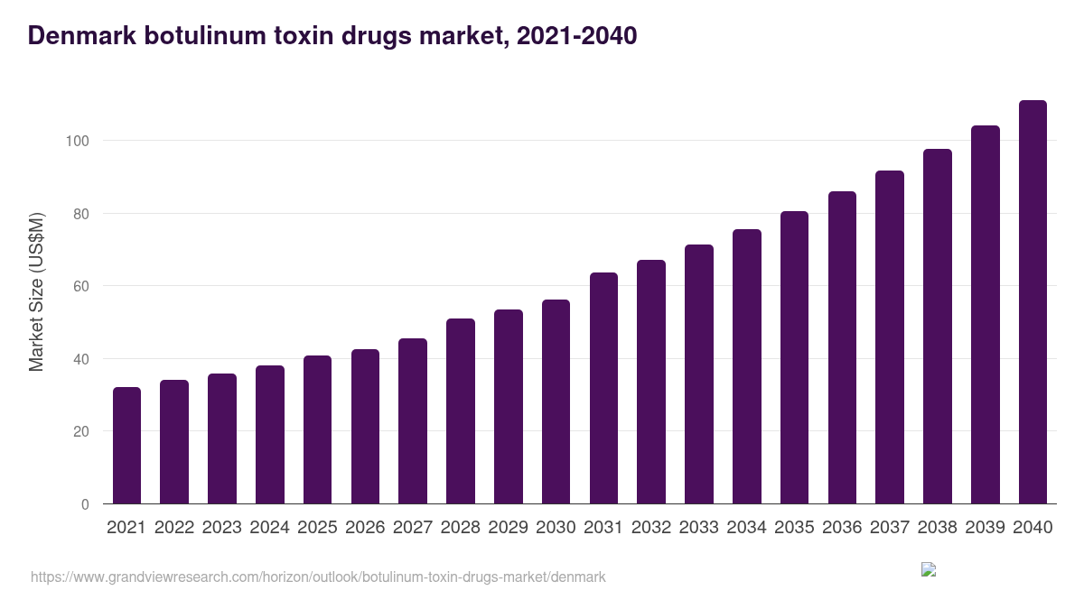 Denmark botulinum toxin drugs market, 2021-2040 (US$M)