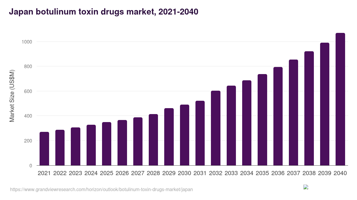 Japan botulinum toxin drugs market, 2021-2040 (US$M)