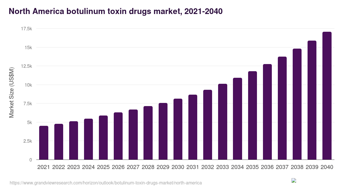 North America botulinum toxin drugs market, 2021-2040 (US$M)