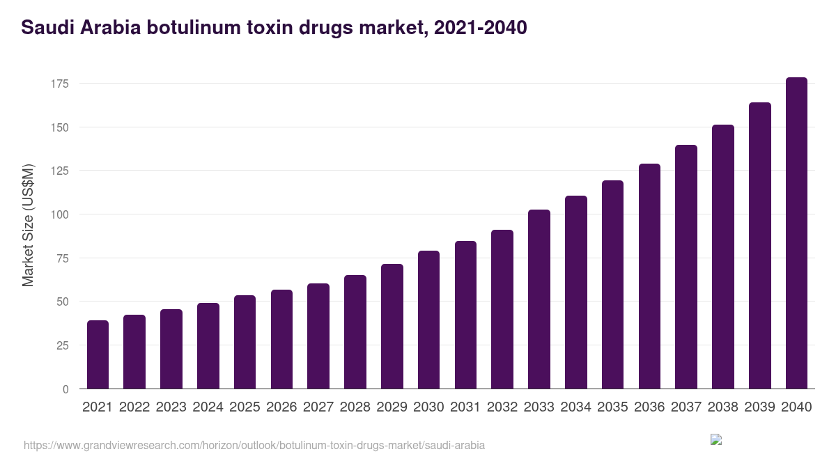 Saudi Arabia botulinum toxin drugs market, 2021-2040 (US$M)