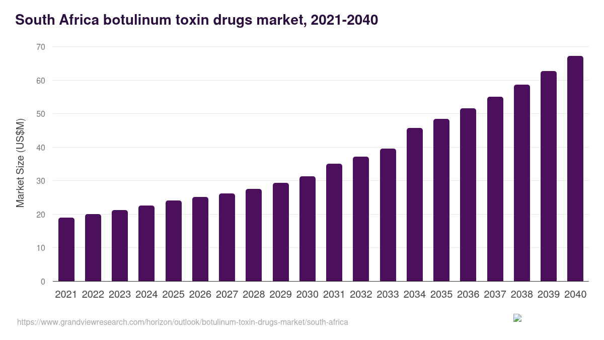 South Africa botulinum toxin drugs market, 2021-2040 (US$M)