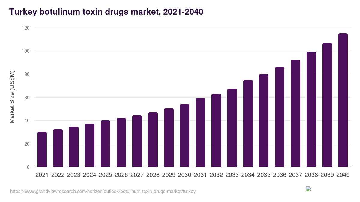 Turkey botulinum toxin drugs market, 2021-2040 (US$M)