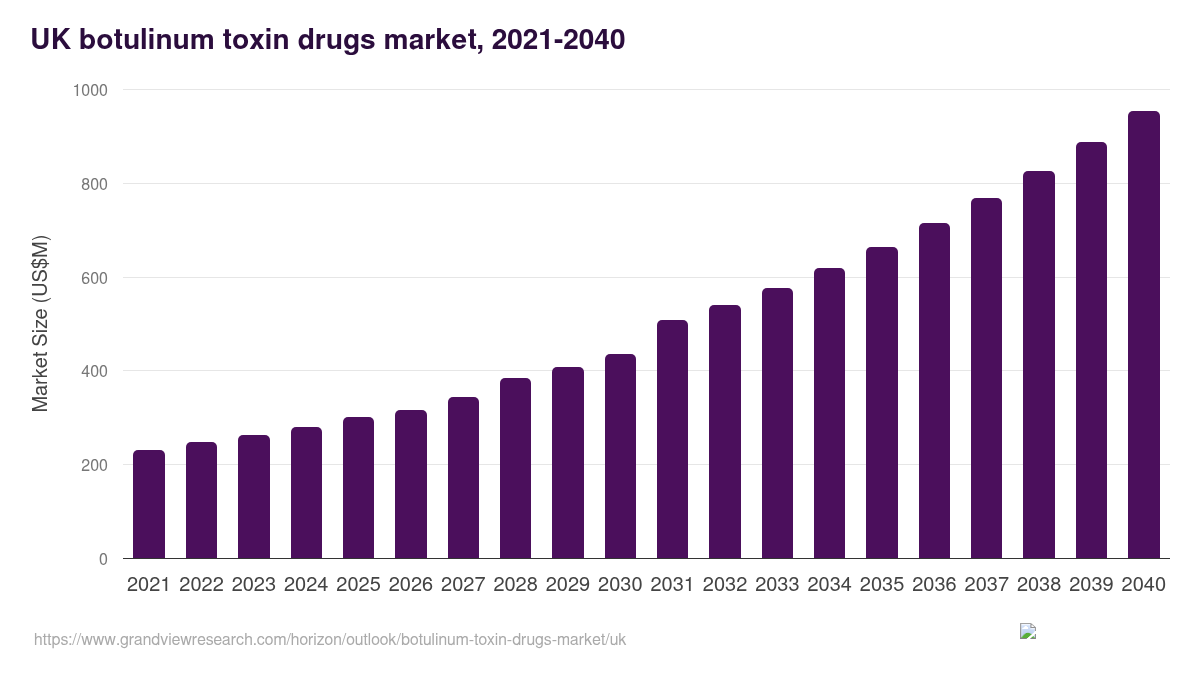 UK botulinum toxin drugs market, 2021-2040 (US$M)