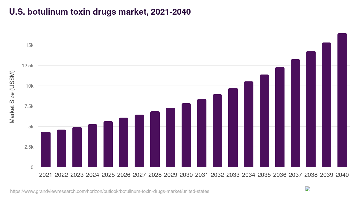 U.S. botulinum toxin drugs market, 2021-2040 (US$M)
