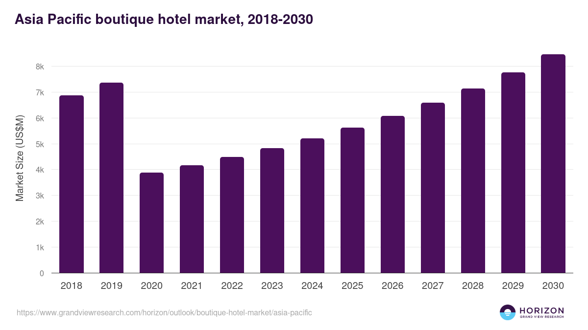 Asia Pacific boutique hotel market, 2018-2030 (US$M)