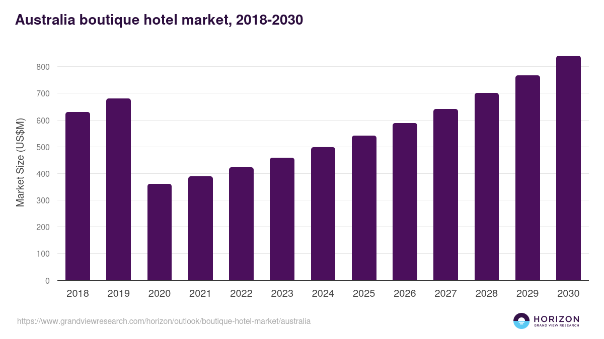 Australia boutique hotel market, 2018-2030 (US$M)