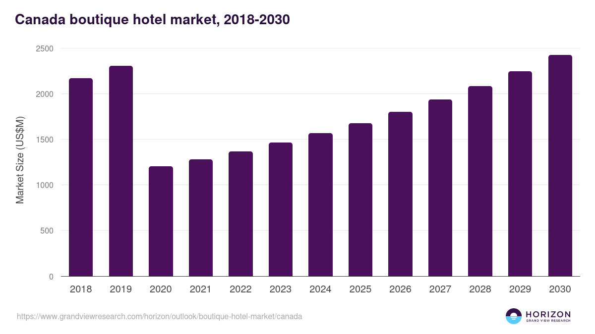 Canada boutique hotel market, 2018-2030 (US$M)