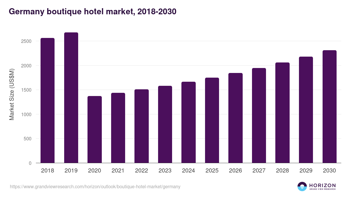 Germany boutique hotel market, 2018-2030 (US$M)