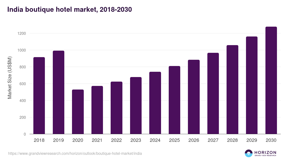India boutique hotel market, 2018-2030 (US$M)