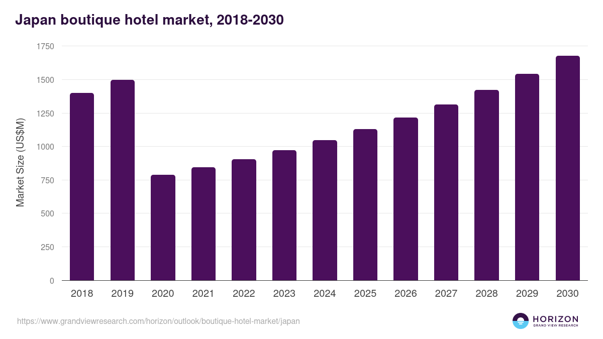 Japan boutique hotel market, 2018-2030 (US$M)