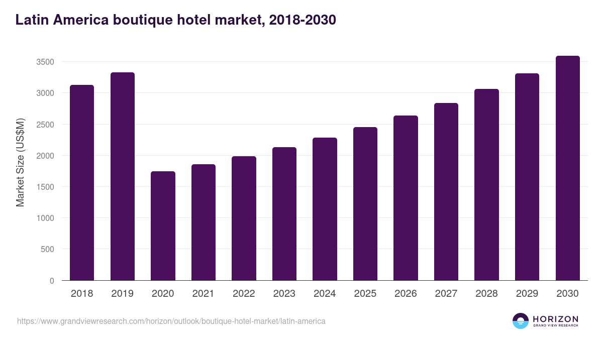 Latin America boutique hotel market, 2018-2030 (US$M)