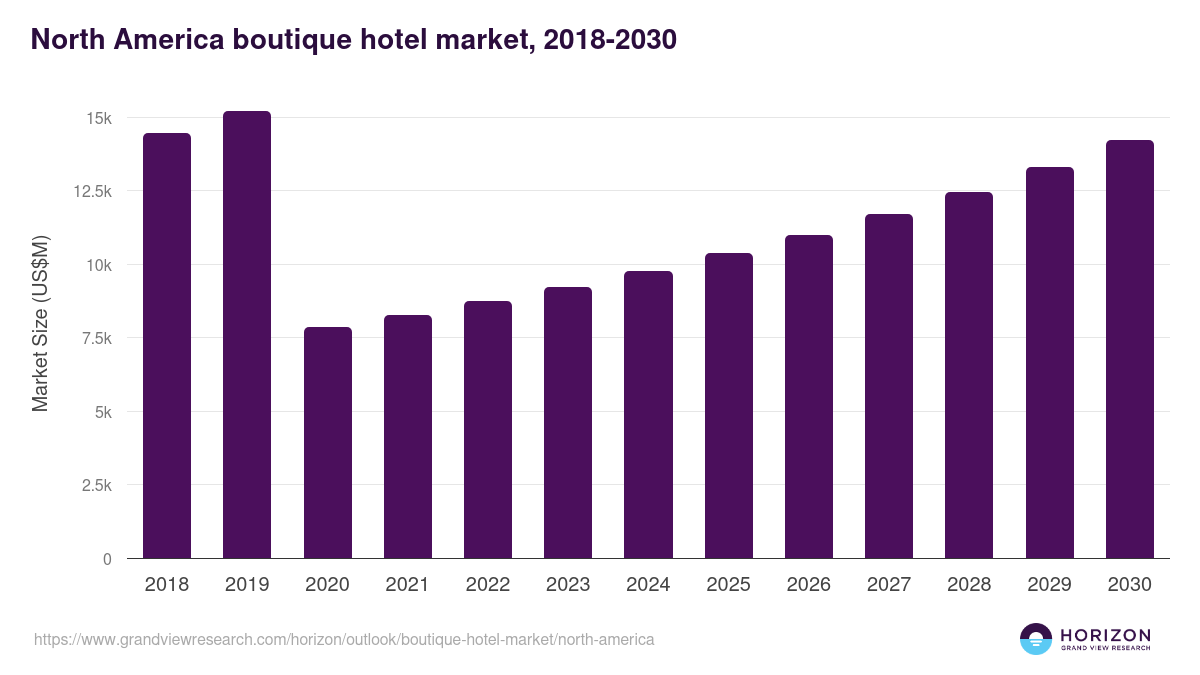 North America boutique hotel market, 2018-2030 (US$M)