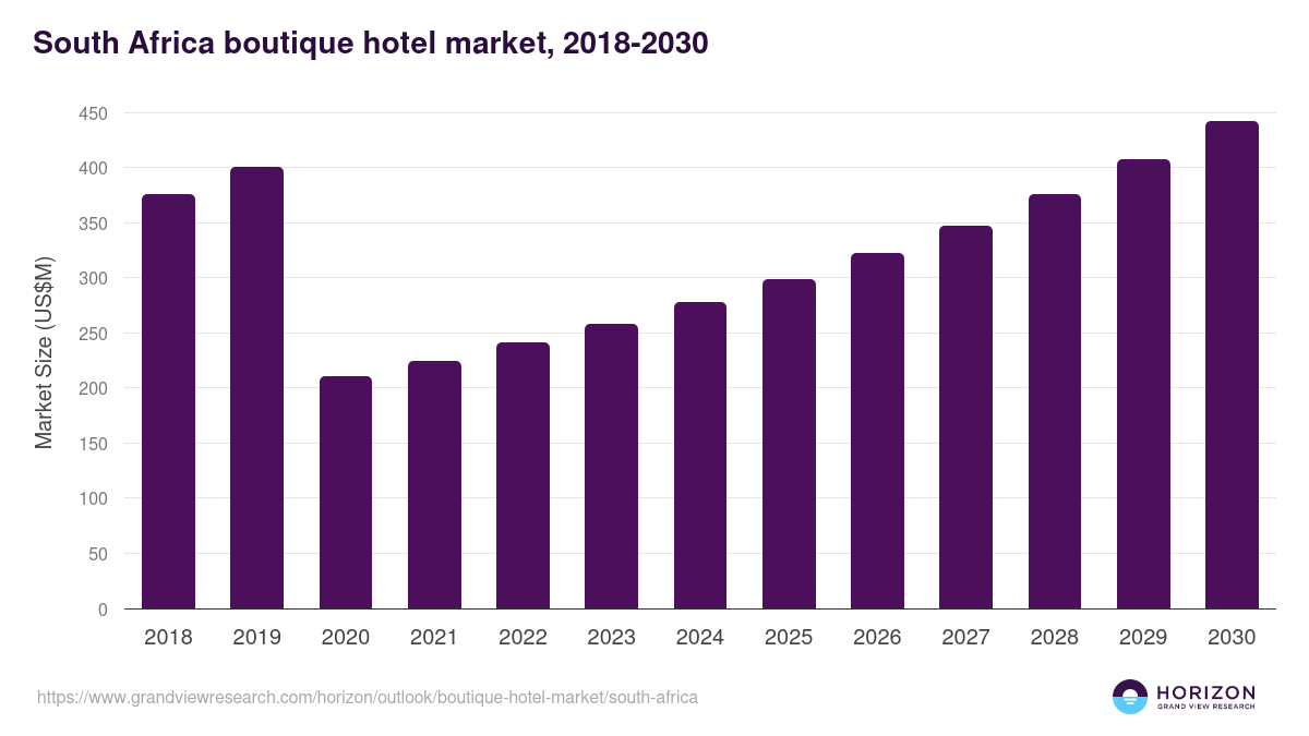 South Africa boutique hotel market, 2018-2030 (US$M)