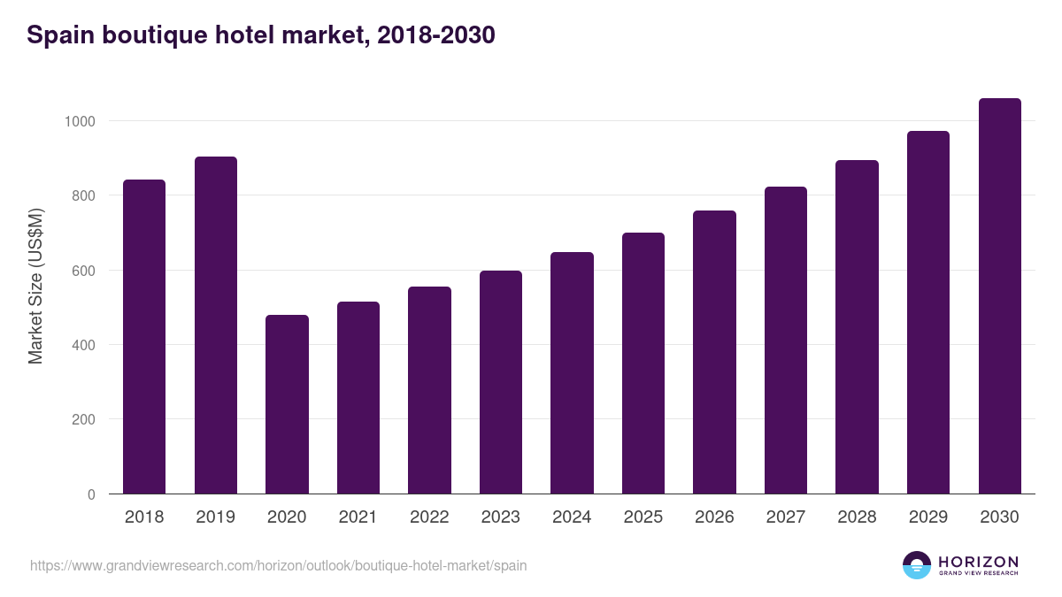 Spain boutique hotel market, 2018-2030 (US$M)