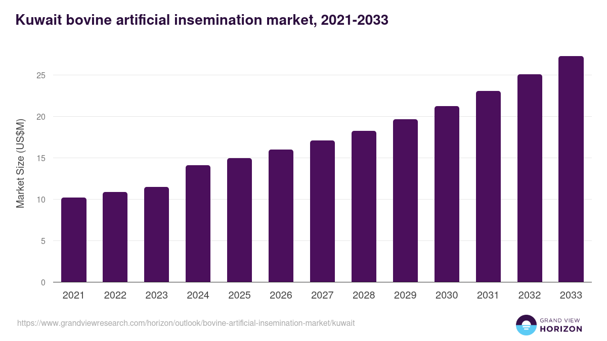 Kuwait bovine artificial insemination market, 2021-2033 (US$M)