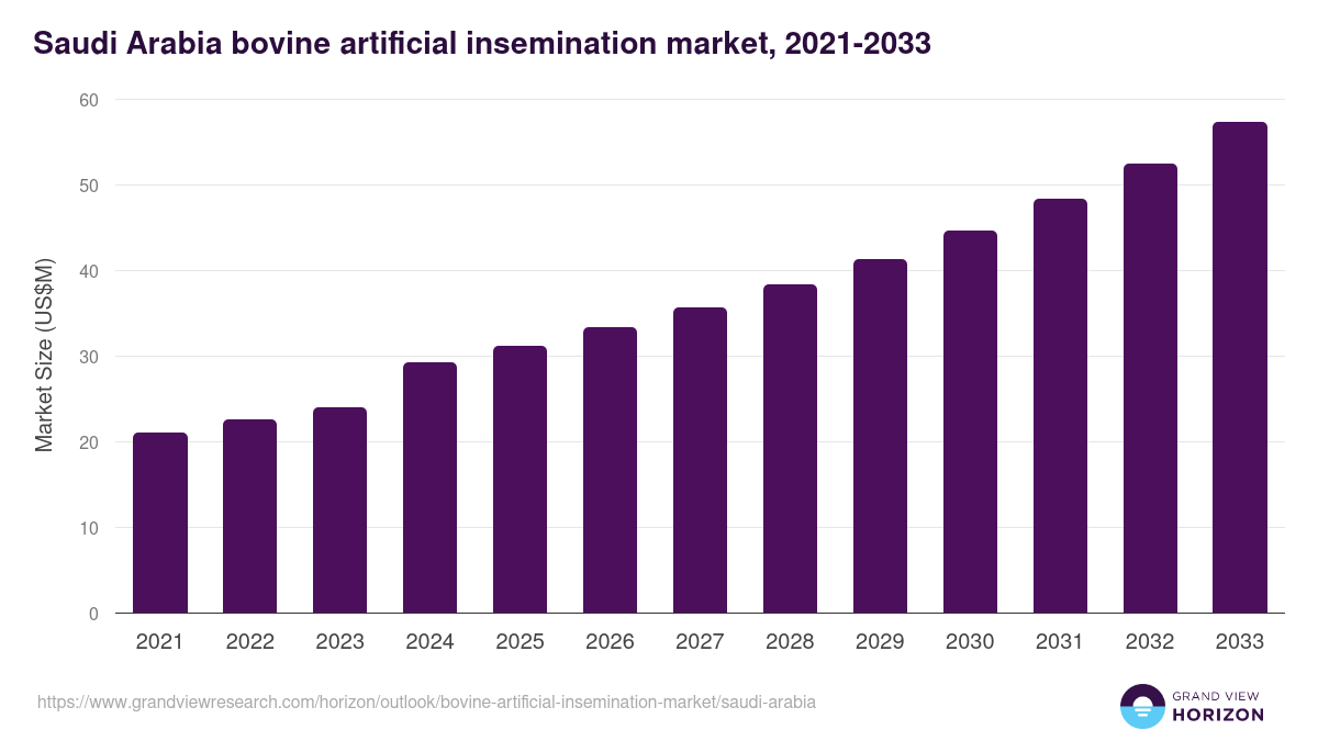 Saudi Arabia bovine artificial insemination market, 2021-2033 (US$M)