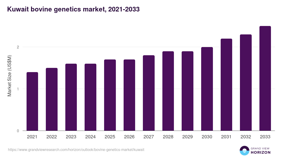 Kuwait bovine genetics market, 2021-2033 (US$M)