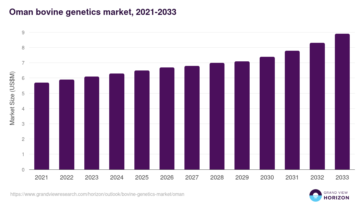 Oman bovine genetics market, 2021-2033 (US$M)