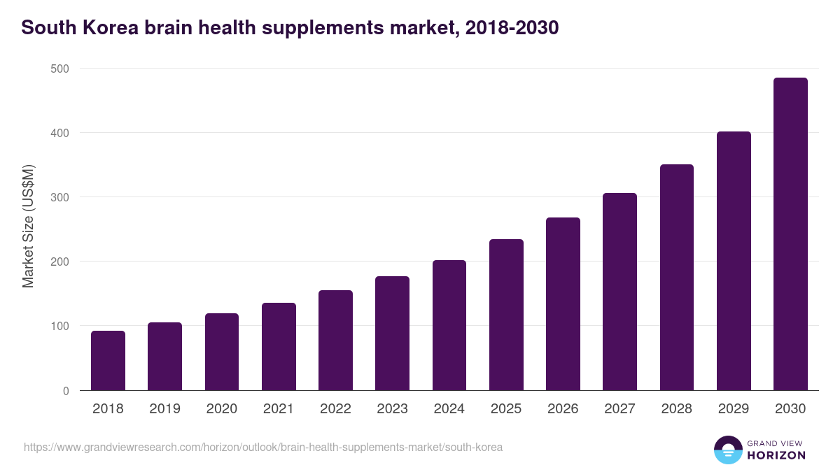 South Korea brain health supplements market, 2018-2030 (US$M)