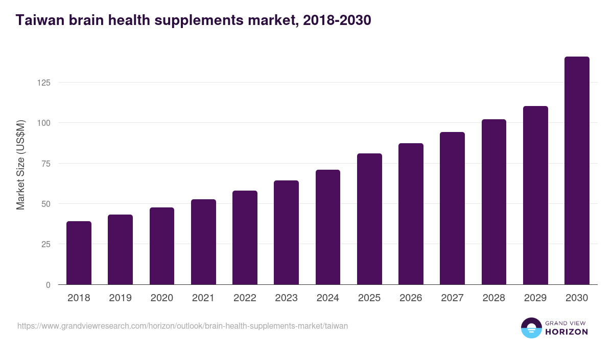 Taiwan brain health supplements market, 2018-2030 (US$M)